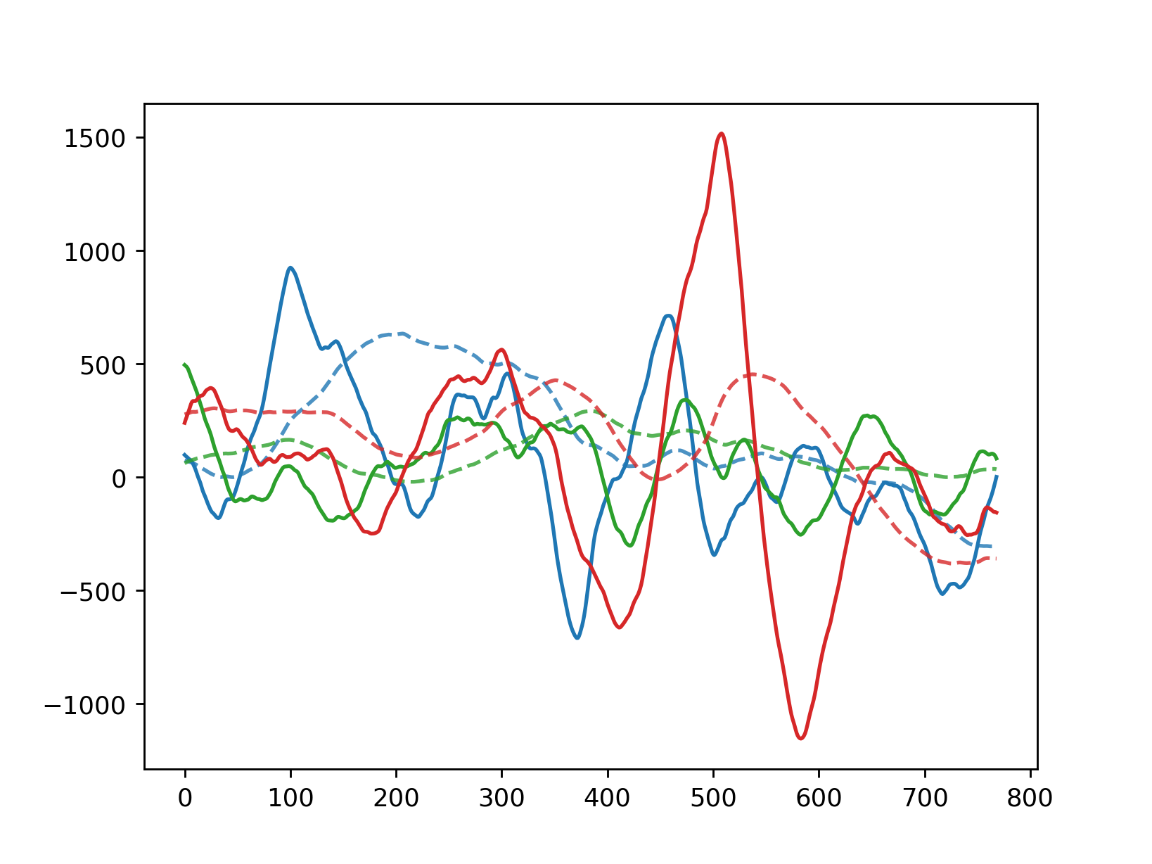Filtered Derivatives