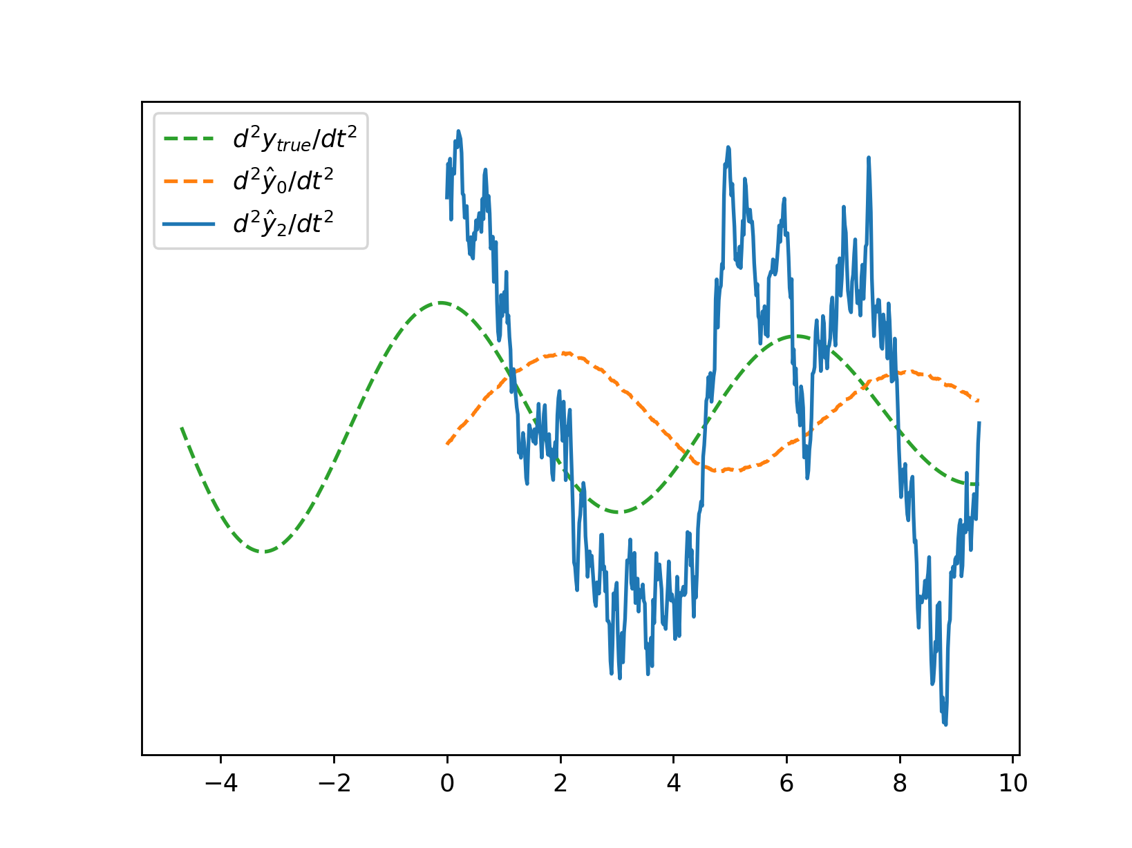 Sinusoid 2nd Derivative