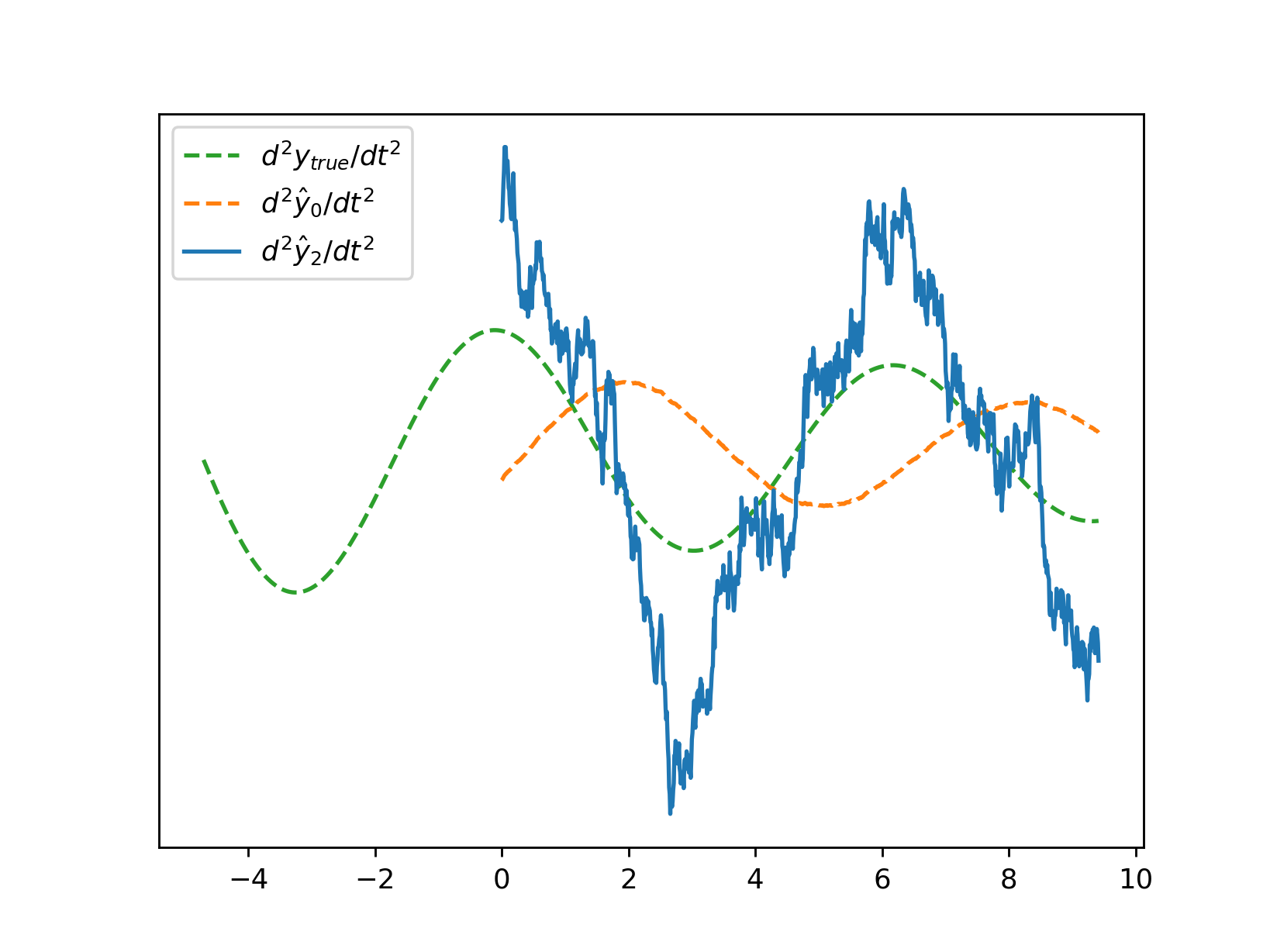 Increased-Sampling Derivative