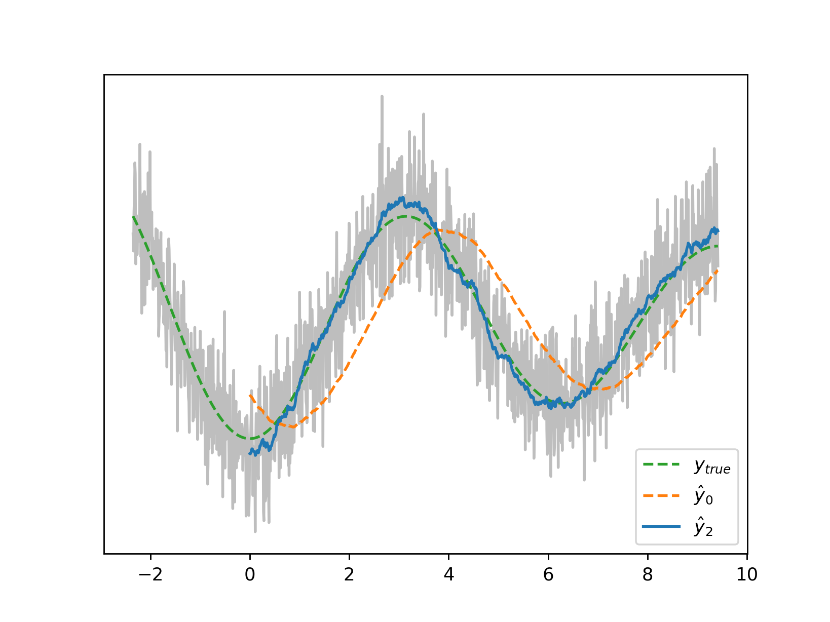 Increased-Sampling Filtering