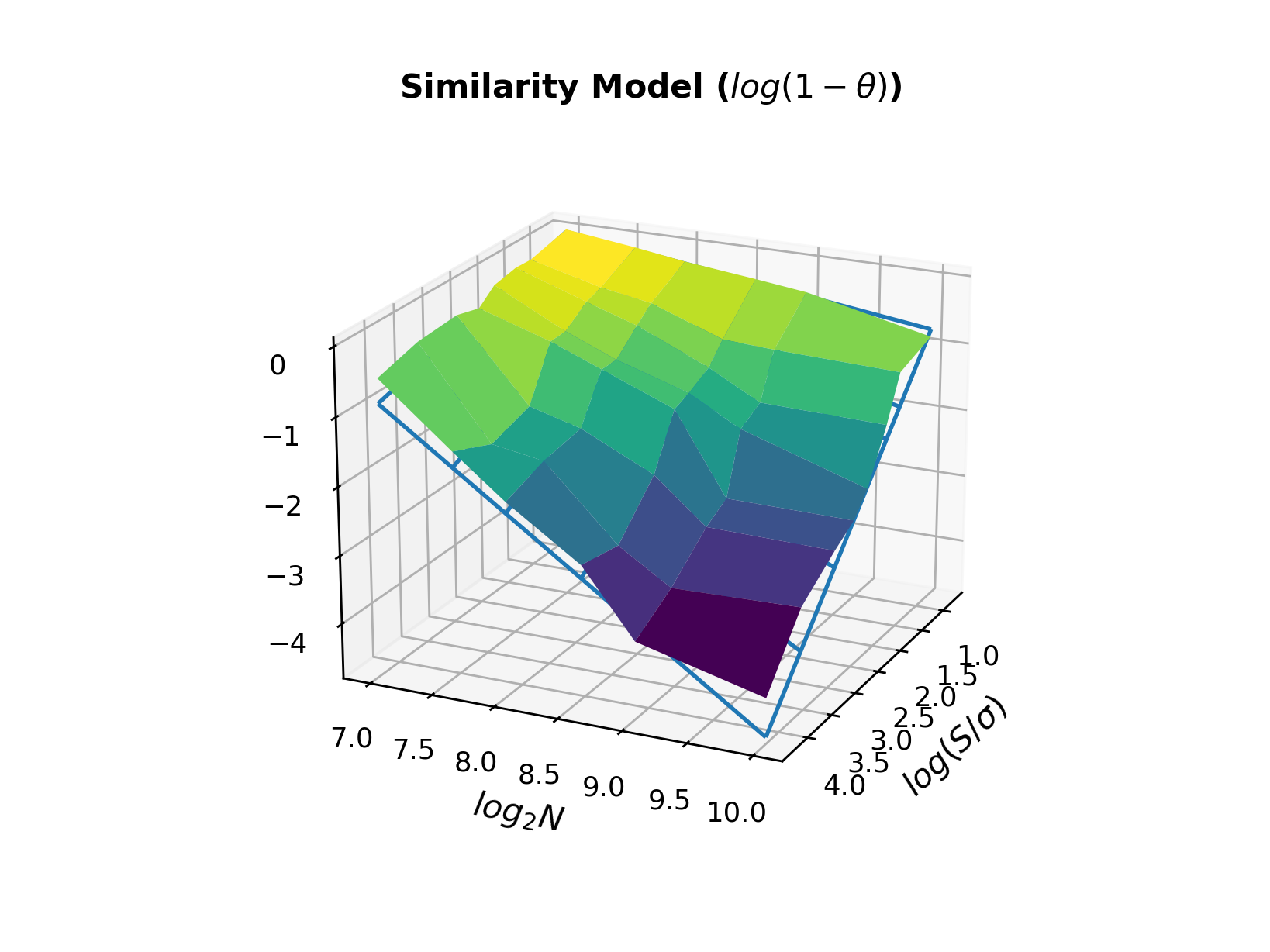 Similarity Model