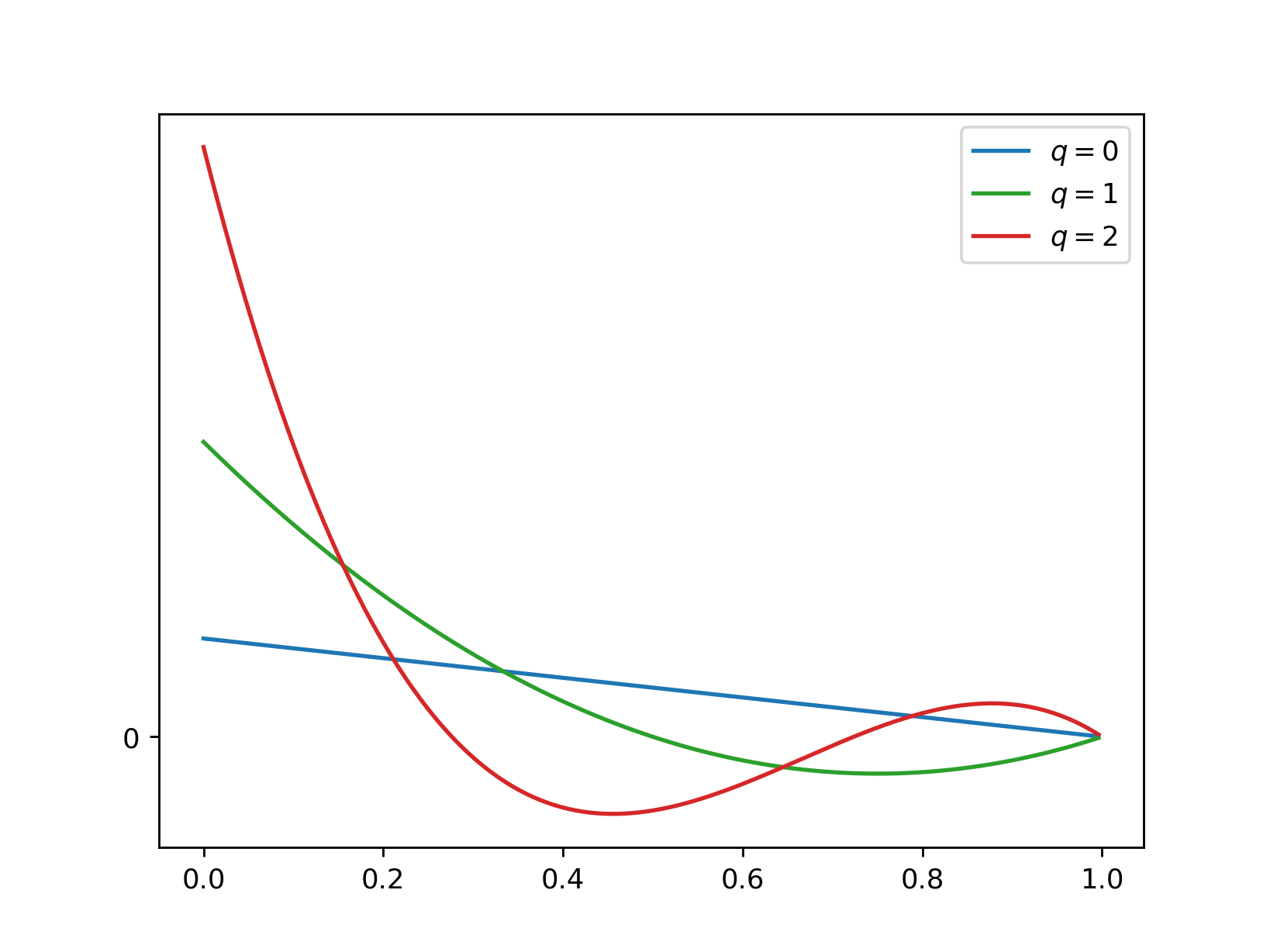 Non-Minimal Zeroth Derivative Filters