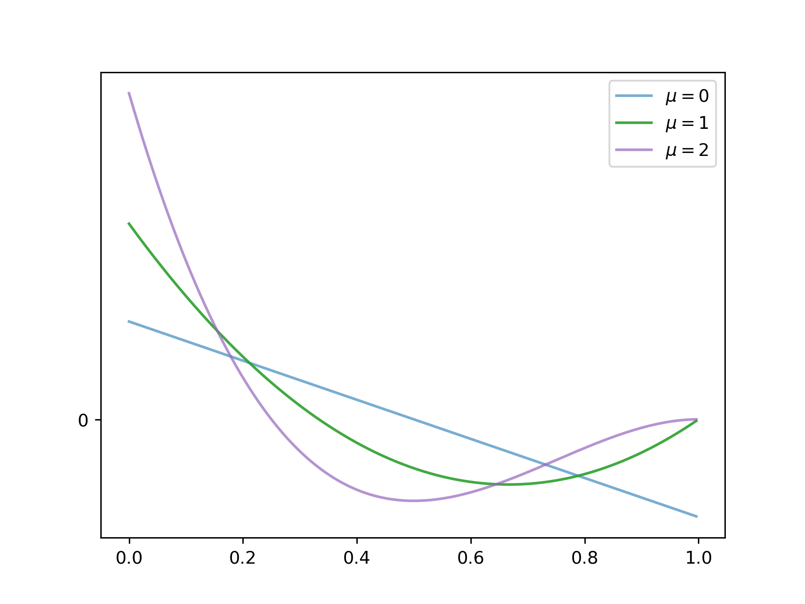 First Derivative Filters
